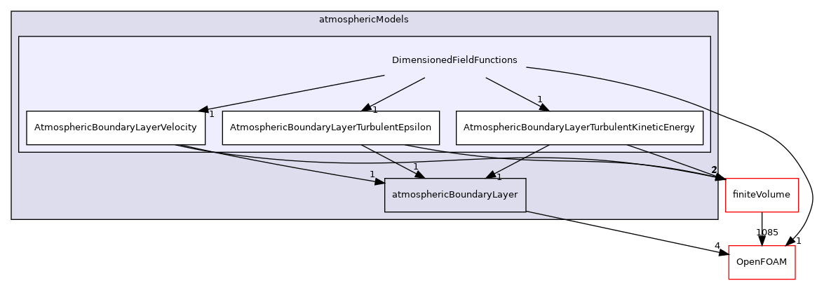 src/atmosphericModels/DimensionedFieldFunctions
