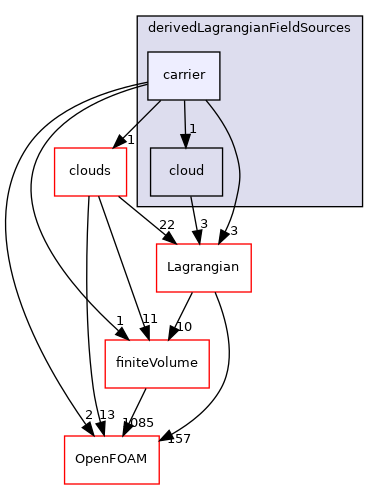 src/Lagrangian/cloud/fields/derivedLagrangianFieldSources/carrier