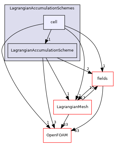 src/Lagrangian/Lagrangian/Lagrangian/LagrangianAccumulationSchemes/cell