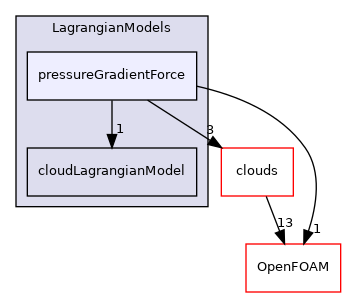 src/Lagrangian/cloud/LagrangianModels/pressureGradientForce