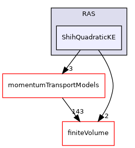 src/MomentumTransportModels/incompressible/RAS/ShihQuadraticKE