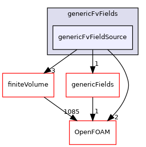 src/generic/genericFvFields/genericFvFieldSource