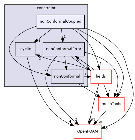 src/finiteVolume/fvMesh/fvPatches/constraint/nonConformalCoupled