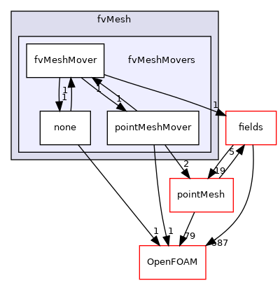 src/finiteVolume/fvMesh/fvMeshMovers
