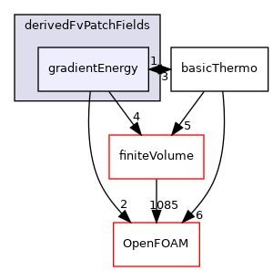 src/thermophysicalModels/basic/derivedFvPatchFields/gradientEnergy