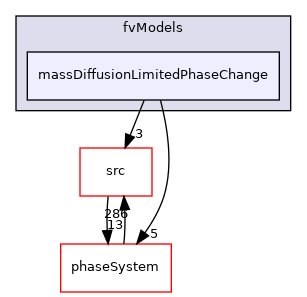 applications/modules/multiphaseEuler/fvModels/massDiffusionLimitedPhaseChange