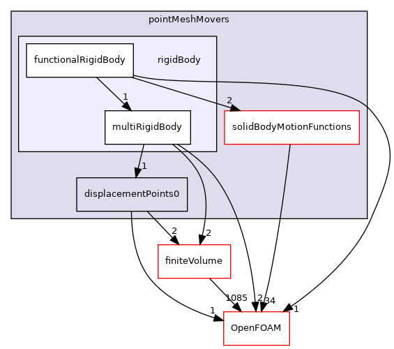 src/pointMeshMovers/rigidBody