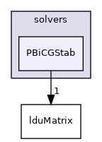 src/OpenFOAM/matrices/lduMatrix/solvers/PBiCGStab