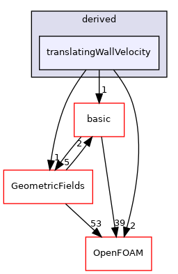 src/finiteVolume/fields/fvPatchFields/derived/translatingWallVelocity