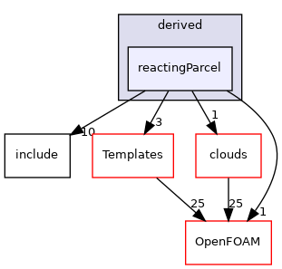 src/lagrangian/parcel/parcels/derived/reactingParcel