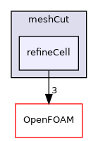 src/polyTopoChange/meshCut/refineCell