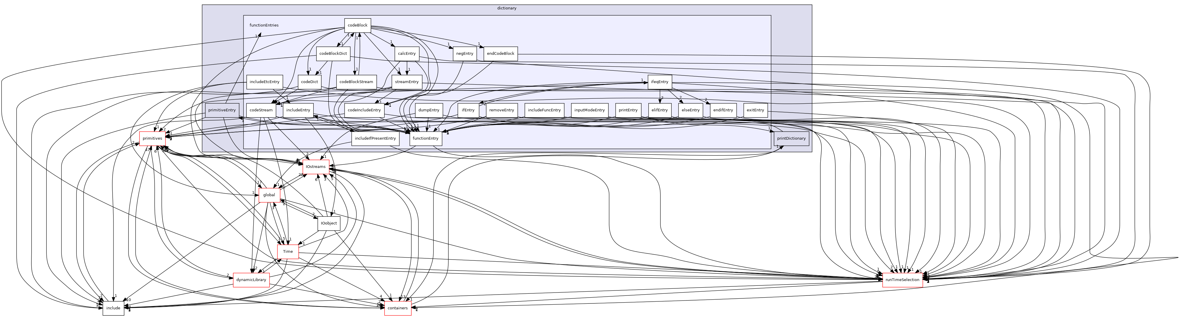 src/OpenFOAM/db/dictionary/functionEntries