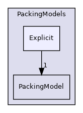 src/lagrangian/parcel/submodels/MPPIC/PackingModels/Explicit