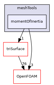 src/meshTools/momentOfInertia