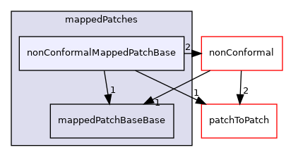 src/meshTools/mappedPatches/nonConformalMappedPatchBase