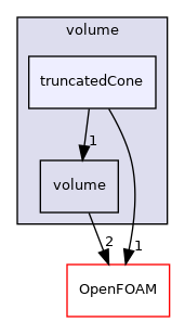 src/meshTools/zoneGenerators/volume/truncatedCone
