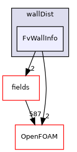 src/finiteVolume/fvMesh/wallDist/FvWallInfo