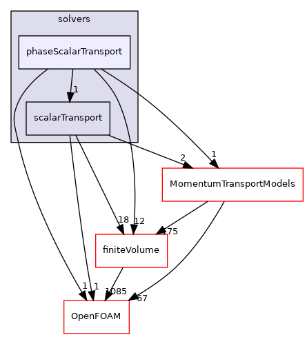 src/functionObjects/solvers/phaseScalarTransport