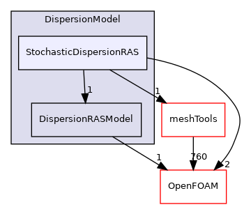 src/lagrangian/parcel/submodels/Momentum/DispersionModel/StochasticDispersionRAS