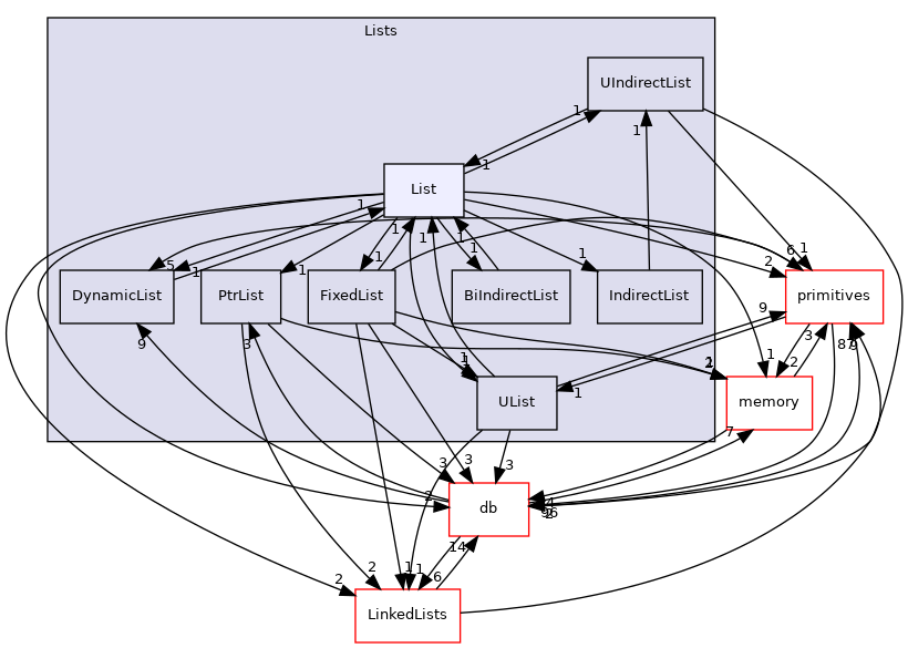 src/OpenFOAM/containers/Lists/List