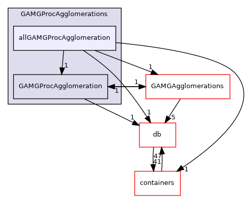 src/OpenFOAM/matrices/lduMatrix/solvers/GAMG/GAMGProcAgglomerations/allGAMGProcAgglomeration