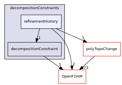 src/parallel/decompose/decompositionMethods/decompositionConstraints/refinementHistory