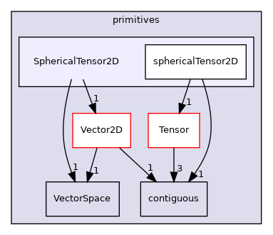 src/OpenFOAM/primitives/SphericalTensor2D