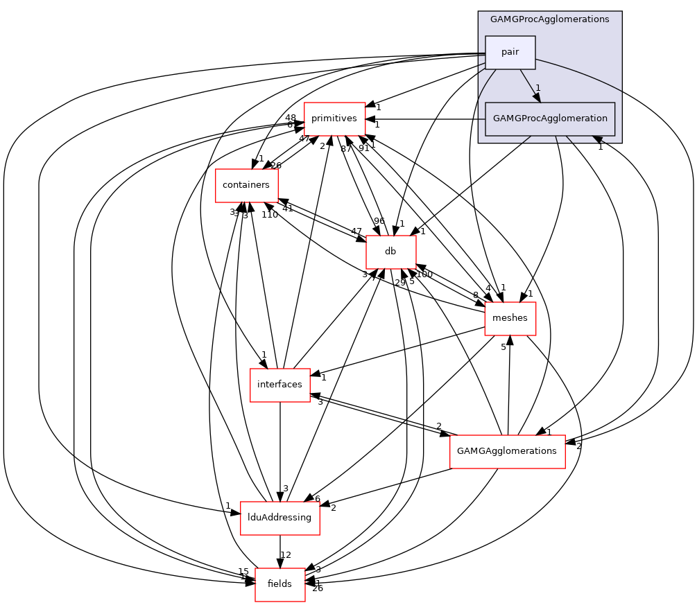 src/OpenFOAM/matrices/lduMatrix/solvers/GAMG/GAMGProcAgglomerations/pair