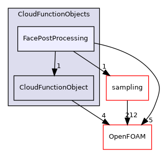 src/lagrangian/parcel/submodels/CloudFunctionObjects/FacePostProcessing