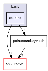 src/finiteVolume/pointMesh/pointPatches/basic/coupled