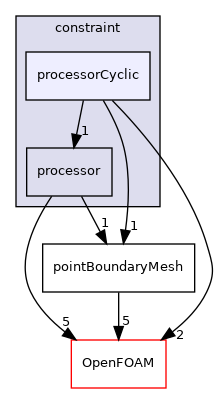 src/finiteVolume/pointMesh/pointPatches/constraint/processorCyclic