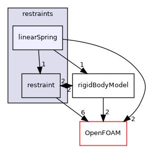 src/rigidBodyMotion/rigidBodyDynamics/restraints/linearSpring