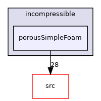 applications/legacy/incompressible/porousSimpleFoam