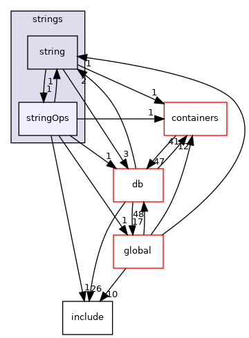 src/OpenFOAM/primitives/strings/stringOps