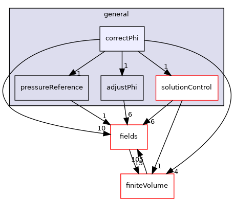 src/finiteVolume/cfdTools/general/correctPhi