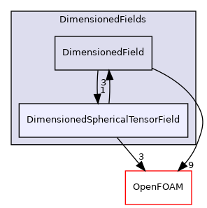 src/finiteVolume/fields/DimensionedFields/DimensionedSphericalTensorField