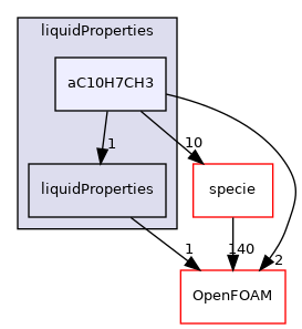 src/thermophysicalModels/thermophysicalProperties/liquidProperties/aC10H7CH3
