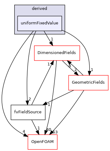 src/finiteVolume/fields/fvFieldSources/derived/uniformFixedValue