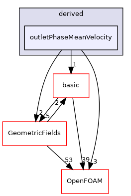 src/finiteVolume/fields/fvPatchFields/derived/outletPhaseMeanVelocity