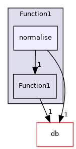 src/OpenFOAM/primitives/functions/Function1/normalise