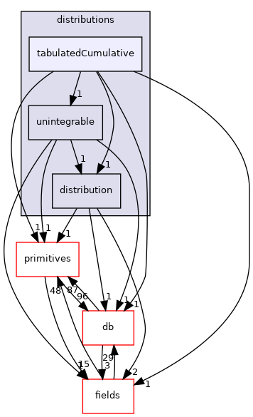 src/OpenFOAM/distributions/tabulatedCumulative