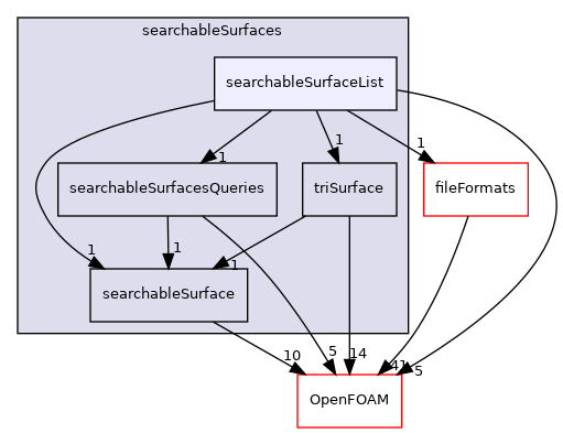 src/meshTools/searchableSurfaces/searchableSurfaceList