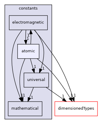 src/OpenFOAM/global/constants/atomic