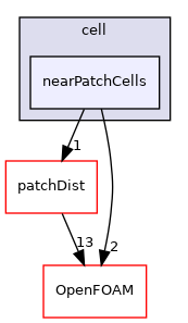 src/meshTools/zoneGenerators/cell/nearPatchCells