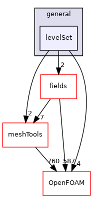 src/finiteVolume/cfdTools/general/levelSet