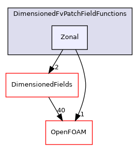 src/finiteVolume/fields/fvPatchFields/DimensionedFvPatchFieldFunctions/Zonal