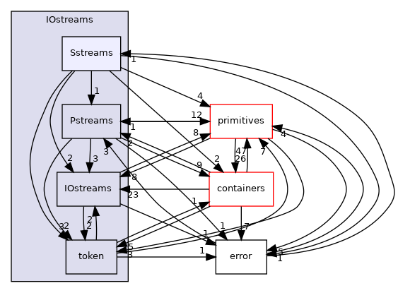 src/OpenFOAM/db/IOstreams/Sstreams
