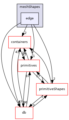 src/OpenFOAM/meshes/meshShapes/edge