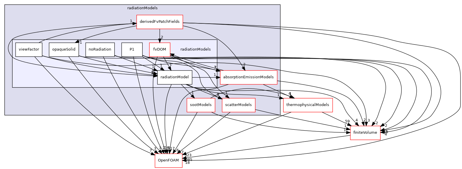 src/radiationModels/radiationModels