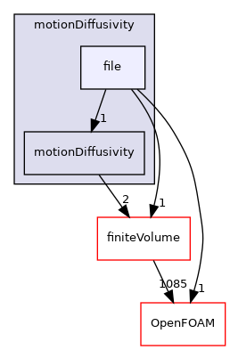 src/fvMeshMovers/fvMotionSolvers/motionDiffusivity/file